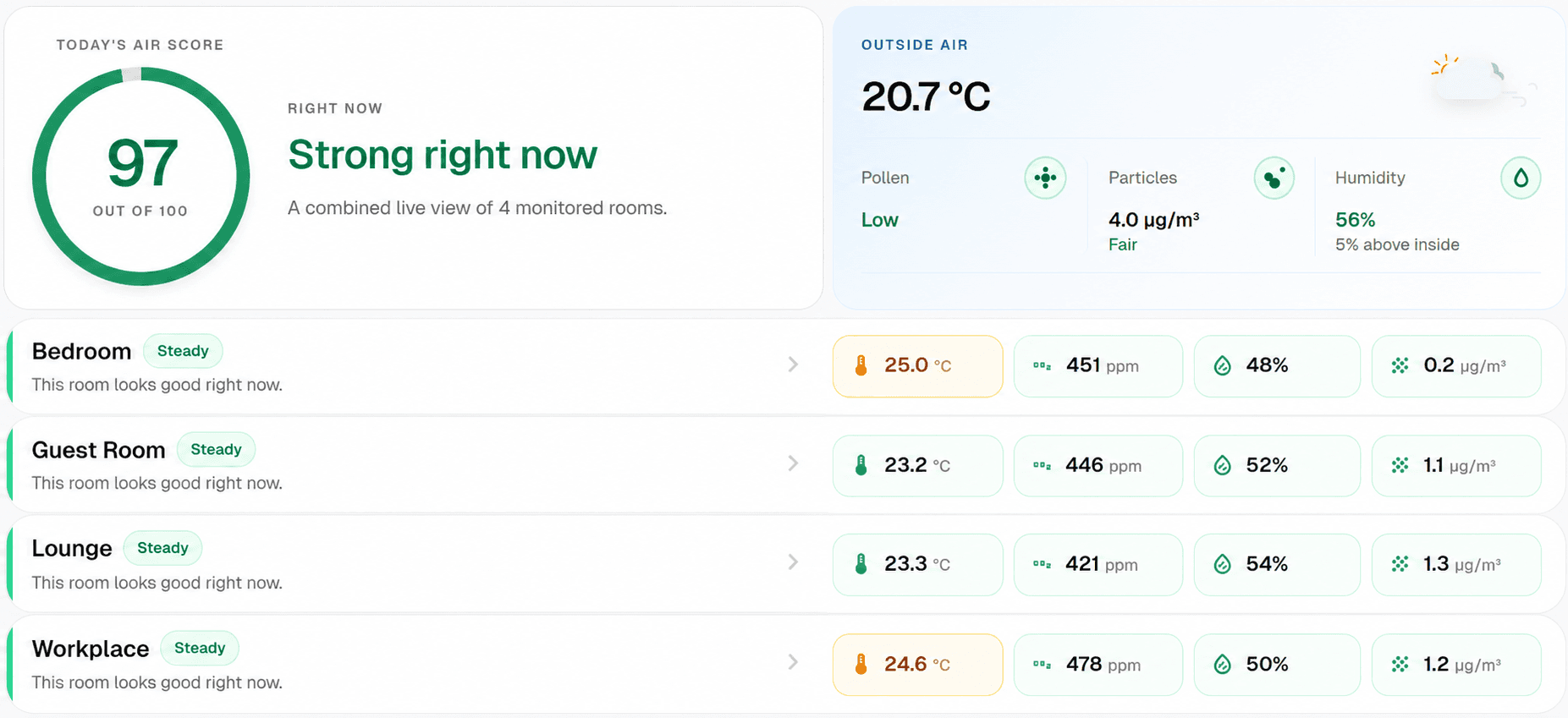 Aeroshi multi-room environmental dashboard